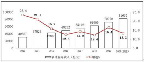 工信部 我國軟件業務收入達81616億元，信息服務業務同比增長13.3%