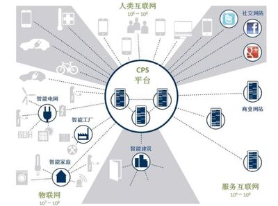 工業4.0 信息物理系統驅動的智能工廠與信息服務業務